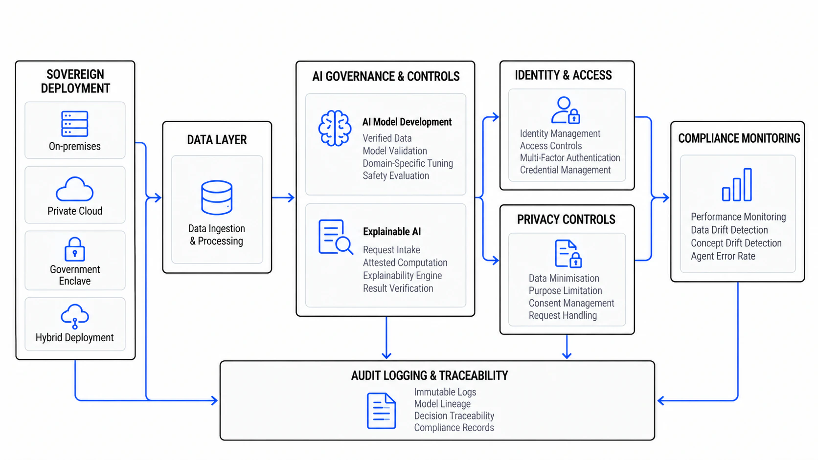 Sovereign systems diagram showing private infrastructure, controlled data boundaries, audit trails, and European compliance controls.