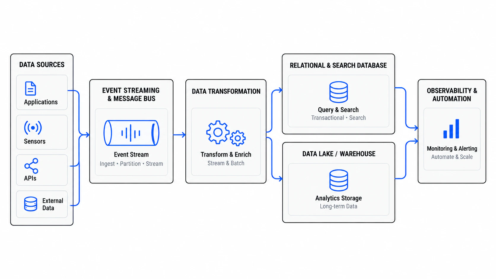Distributed data platform diagram showing source systems, event streaming, storage, processing, and observable cloud services.