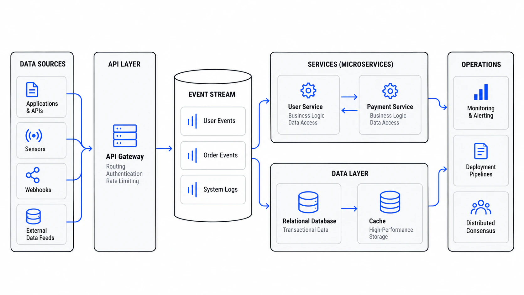 Software architecture diagram showing application services connected through APIs, processing layers, and resilient infrastructure.